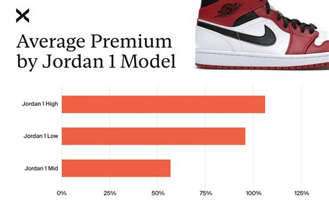 stock x jordan 1|jordan 1 high stockx chart.